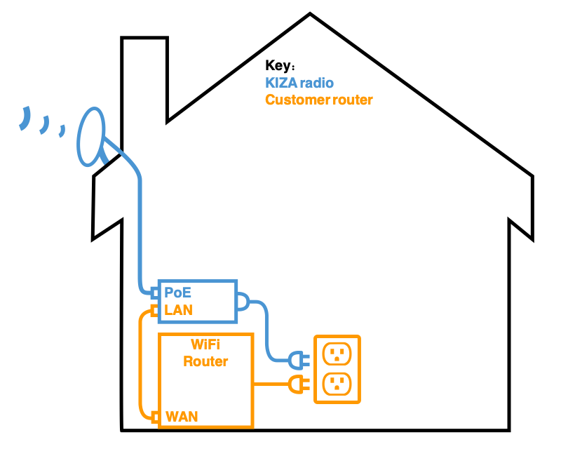 Diagram of Wireless ISP demarcation at a home with an external radio powered by a PoE injector providing internet to the Wi-Fi router