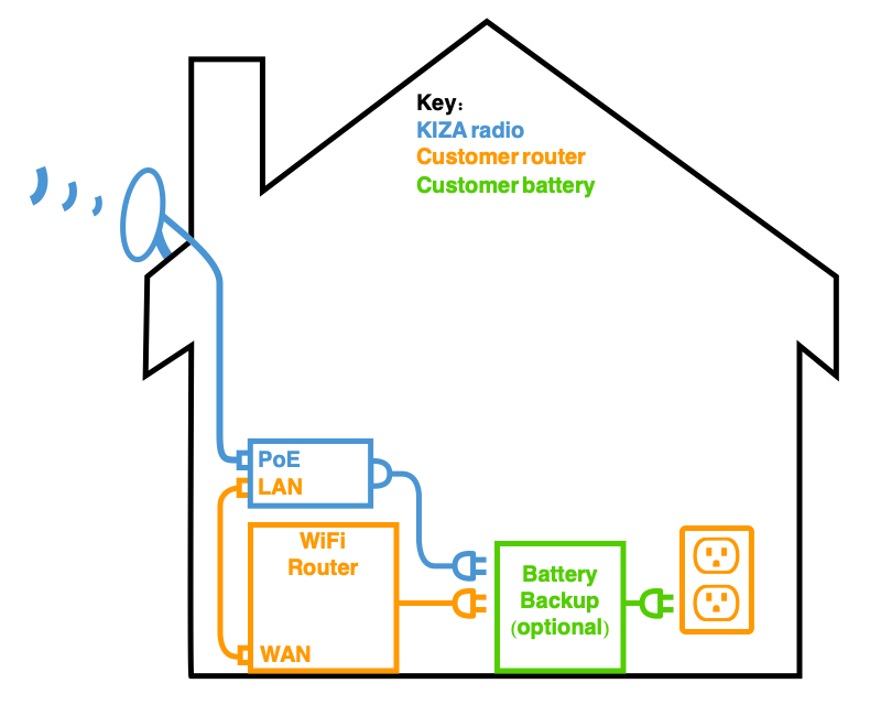 Diagram of Wireless ISP demarcation at a home with an external radio powered by a PoE injector providing internet to the Wi-Fi router, all powered by a battery backup